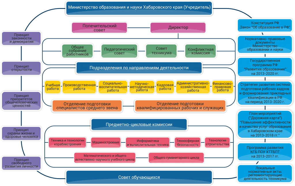 Education structure