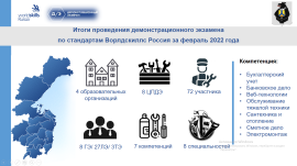 С 7 по 28 февраля 2022 г. проведен демонстрационный экзамен по стандартам Ворлдскиллс Россия в 4-х ПОО Хабаровского края 