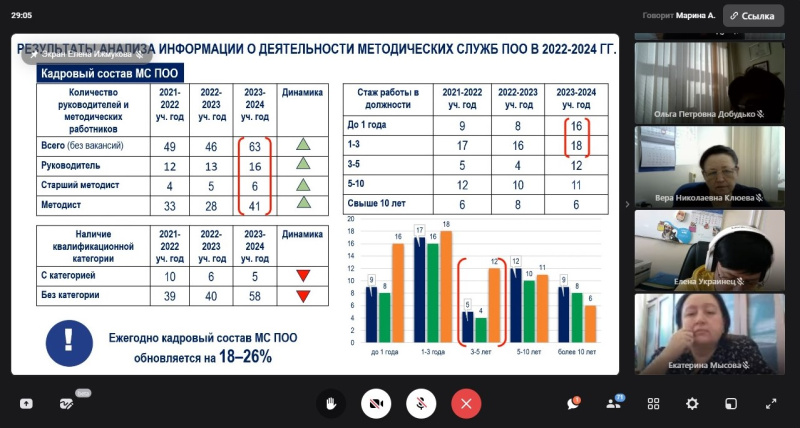 ХК ИРО провел онлайн-совещание с заместителями директоров организаций СПО и представителями методических служб