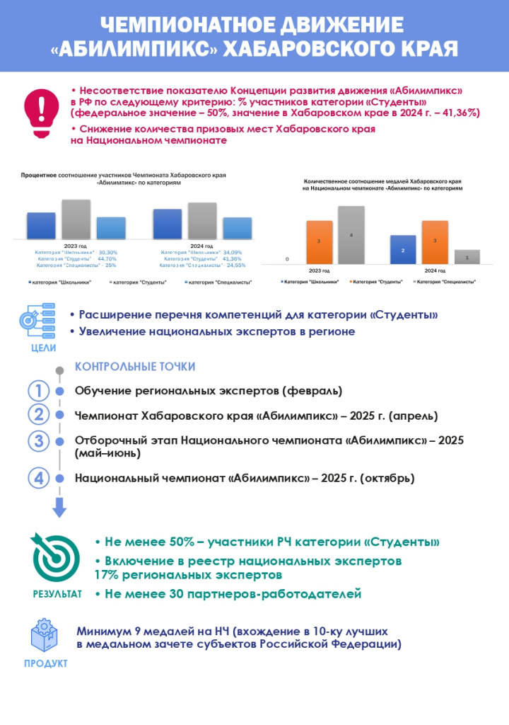 Чемпионатное движение Абилимпикс в Хабаровском крае.jpg