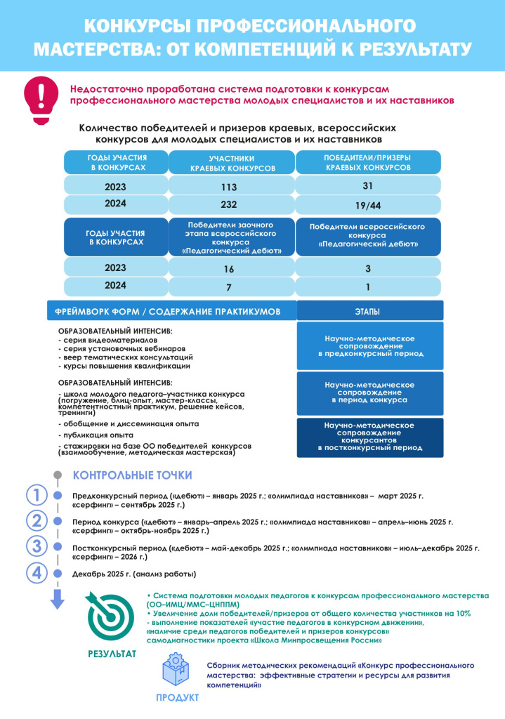 Конкурсы профессионального мастерства от компетенций к результату.jpg